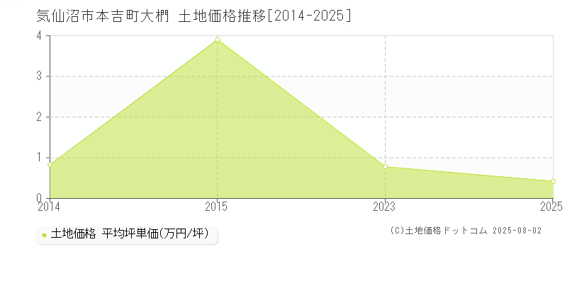 気仙沼市本吉町大椚の土地価格推移グラフ 