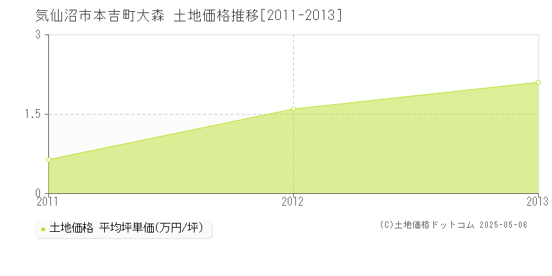 本吉町大森(気仙沼市)の土地価格推移グラフ(坪単価)[2011-2013年]
