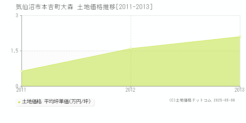 気仙沼市本吉町大森の土地価格推移グラフ 