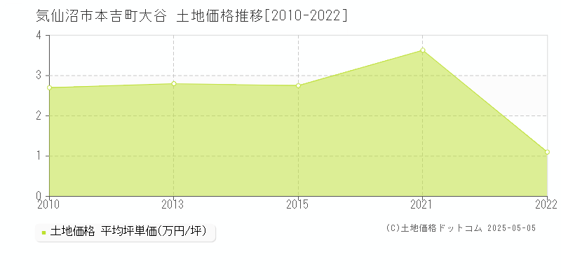 気仙沼市本吉町大谷の土地価格推移グラフ 