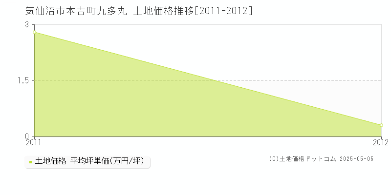 本吉町九多丸(気仙沼市)の土地価格推移グラフ(坪単価)[2011-2012年]