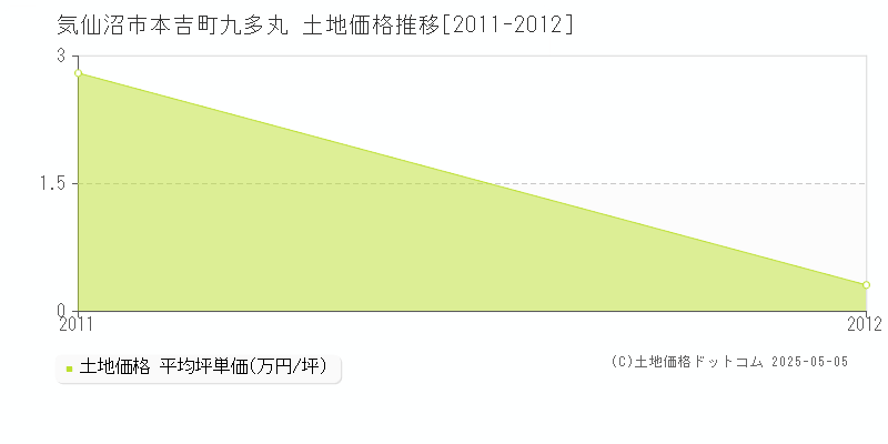 気仙沼市本吉町九多丸の土地価格推移グラフ 