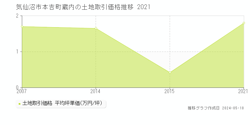 気仙沼市本吉町蔵内の土地価格推移グラフ 