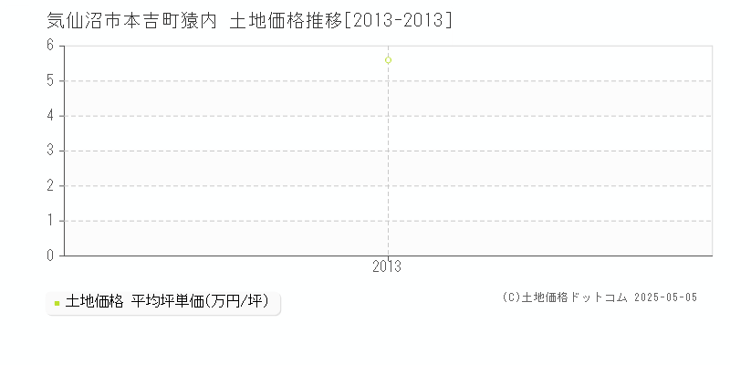 本吉町猿内(気仙沼市)の土地価格推移グラフ(坪単価)[2013-2013年]