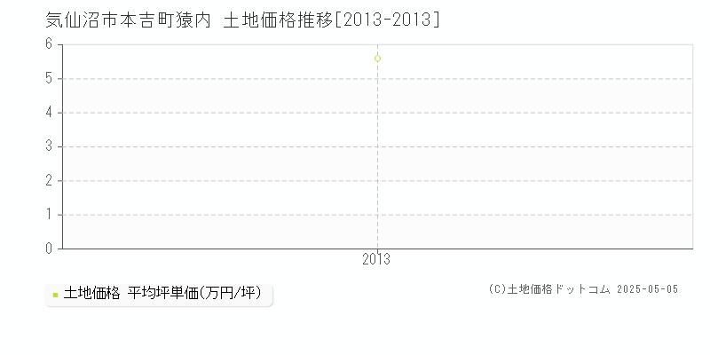 気仙沼市本吉町猿内の土地価格推移グラフ 