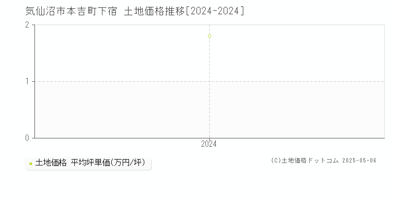 本吉町下宿(気仙沼市)の土地価格推移グラフ(坪単価)[2024-2024年]
