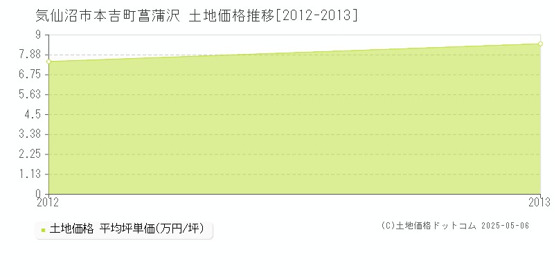 気仙沼市本吉町菖蒲沢の土地価格推移グラフ 