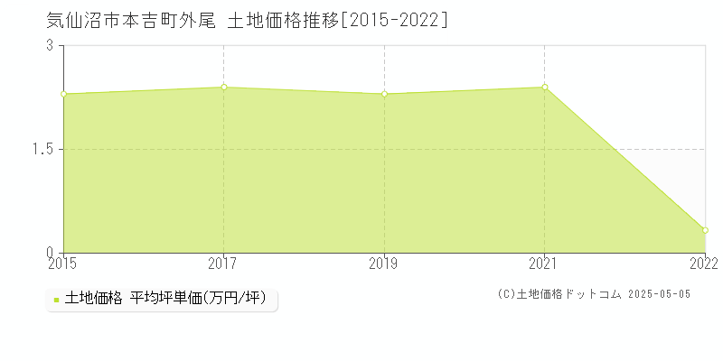 本吉町外尾(気仙沼市)の土地価格推移グラフ(坪単価)[2015-2022年]
