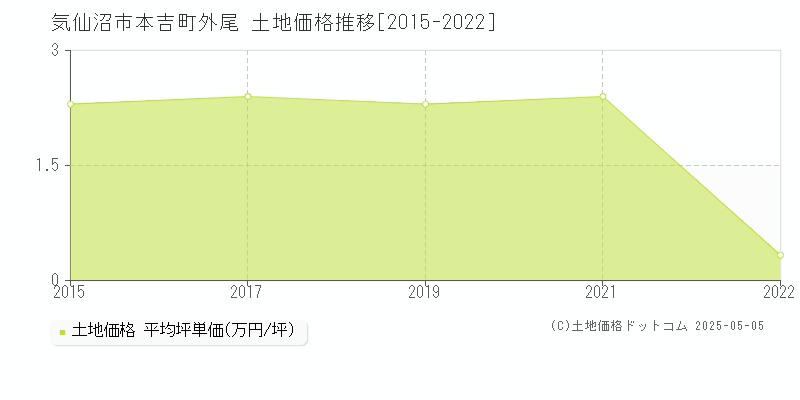 気仙沼市本吉町外尾の土地価格推移グラフ 