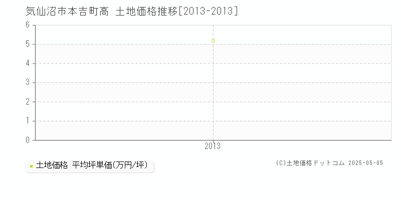 本吉町高(気仙沼市)の土地価格推移グラフ(坪単価)[2013-2013年]