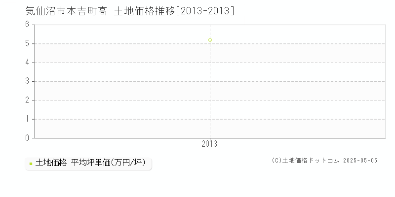 気仙沼市本吉町高の土地価格推移グラフ 