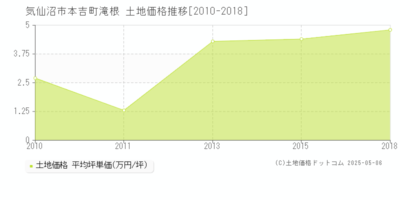 本吉町滝根(気仙沼市)の土地価格推移グラフ(坪単価)[2010-2018年]