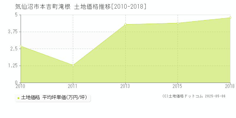 気仙沼市本吉町滝根の土地価格推移グラフ 