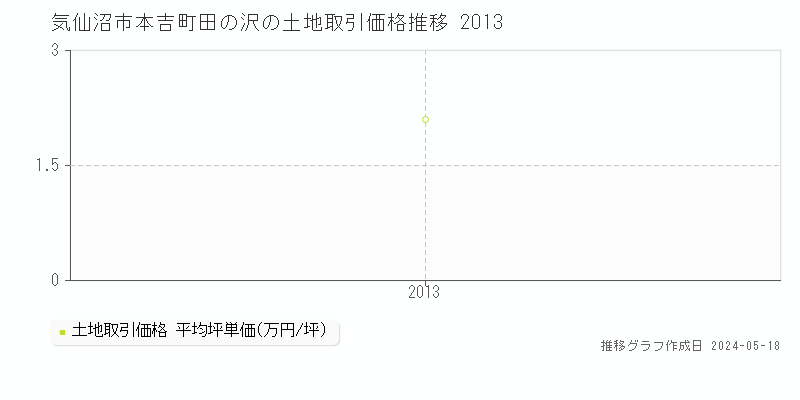 気仙沼市本吉町田の沢の土地価格推移グラフ 