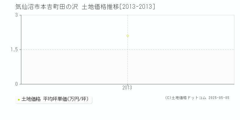 本吉町田の沢(気仙沼市)の土地価格推移グラフ(坪単価)[2013-2013年]