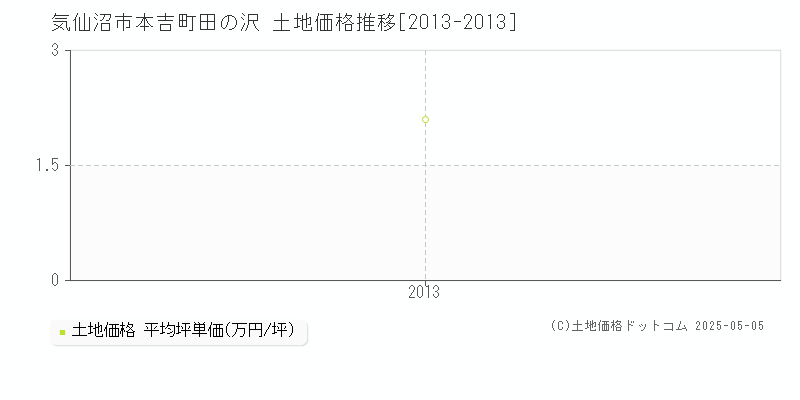 気仙沼市本吉町田の沢の土地価格推移グラフ 