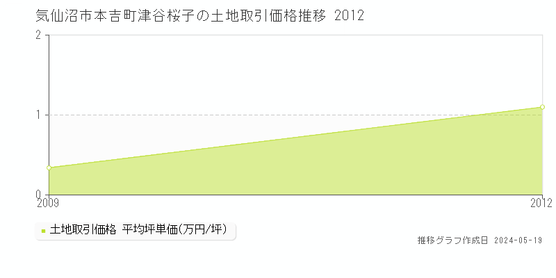 気仙沼市本吉町津谷桜子の土地価格推移グラフ 