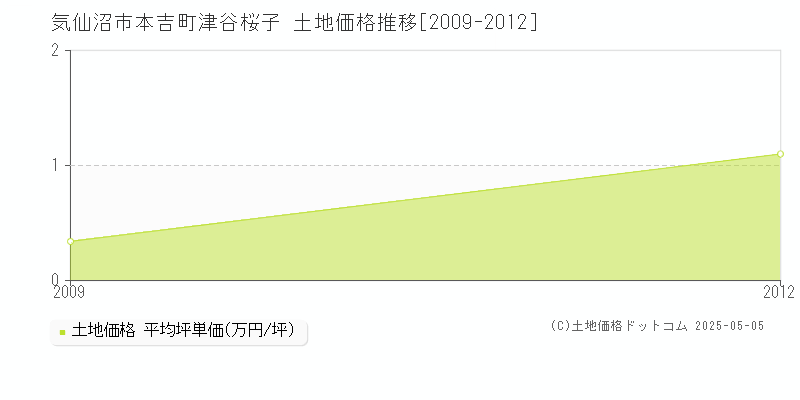 本吉町津谷桜子(気仙沼市)の土地価格推移グラフ(坪単価)[2009-2012年]