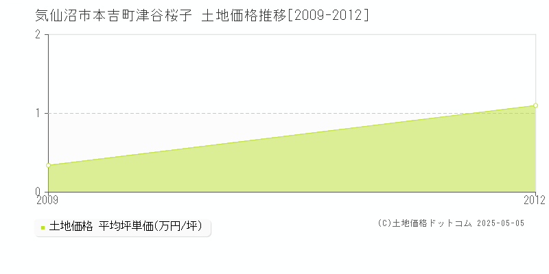 気仙沼市本吉町津谷桜子の土地価格推移グラフ 