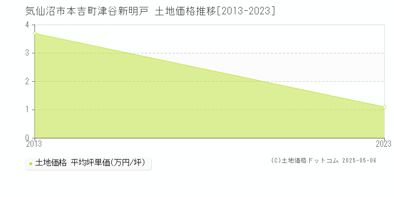 本吉町津谷新明戸(気仙沼市)の土地価格推移グラフ(坪単価)[2013-2023年]