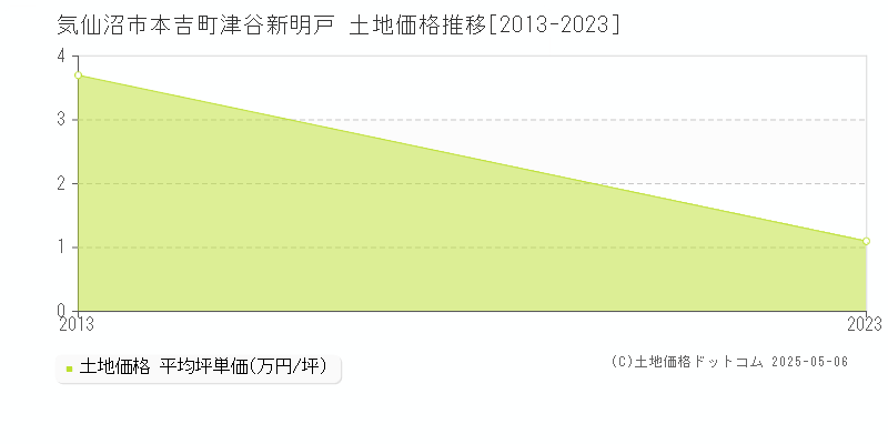 気仙沼市本吉町津谷新明戸の土地価格推移グラフ 