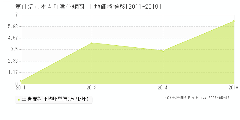 本吉町津谷舘岡(気仙沼市)の土地価格推移グラフ(坪単価)[2011-2019年]