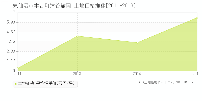 気仙沼市本吉町津谷舘岡の土地価格推移グラフ 