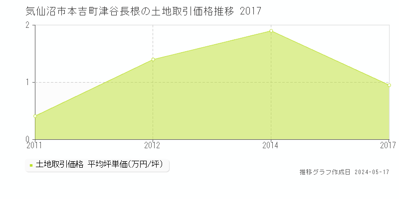 気仙沼市本吉町津谷長根の土地価格推移グラフ 