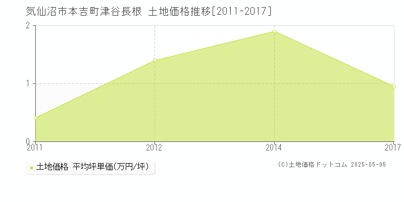 本吉町津谷長根(気仙沼市)の土地価格推移グラフ(坪単価)[2011-2017年]