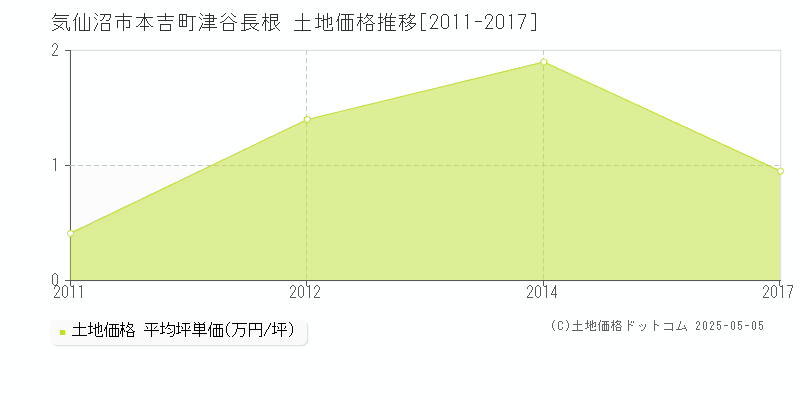 気仙沼市本吉町津谷長根の土地価格推移グラフ 