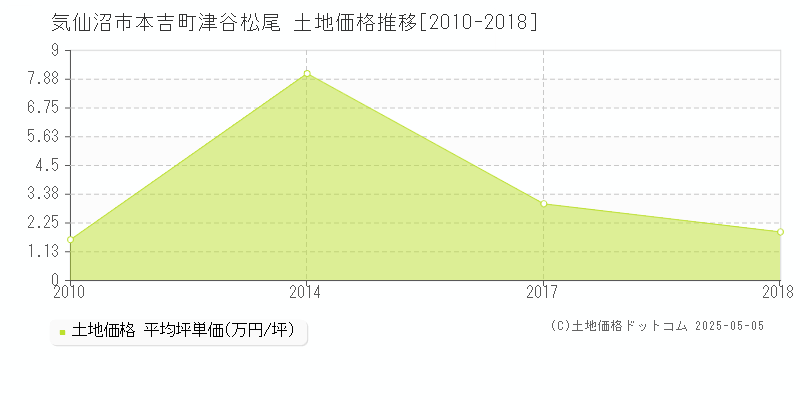 本吉町津谷松尾(気仙沼市)の土地価格推移グラフ(坪単価)[2010-2018年]