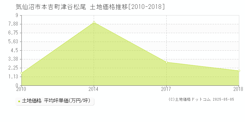 気仙沼市本吉町津谷松尾の土地価格推移グラフ 