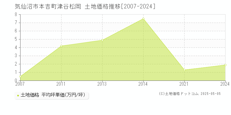 本吉町津谷松岡(気仙沼市)の土地価格推移グラフ(坪単価)[2007-2024年]