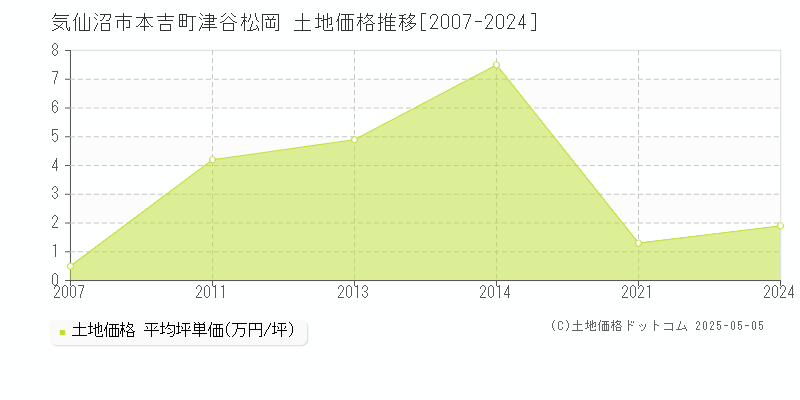 気仙沼市本吉町津谷松岡の土地価格推移グラフ 