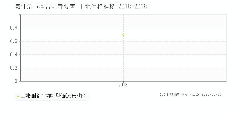 本吉町寺要害(気仙沼市)の土地価格推移グラフ(坪単価)[2018-2018年]