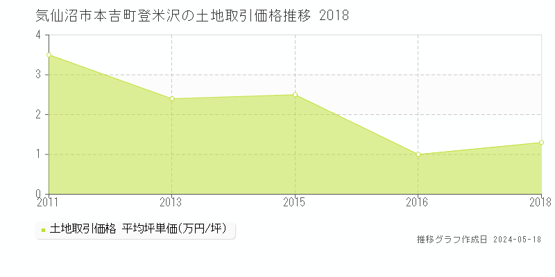 気仙沼市本吉町登米沢の土地価格推移グラフ 