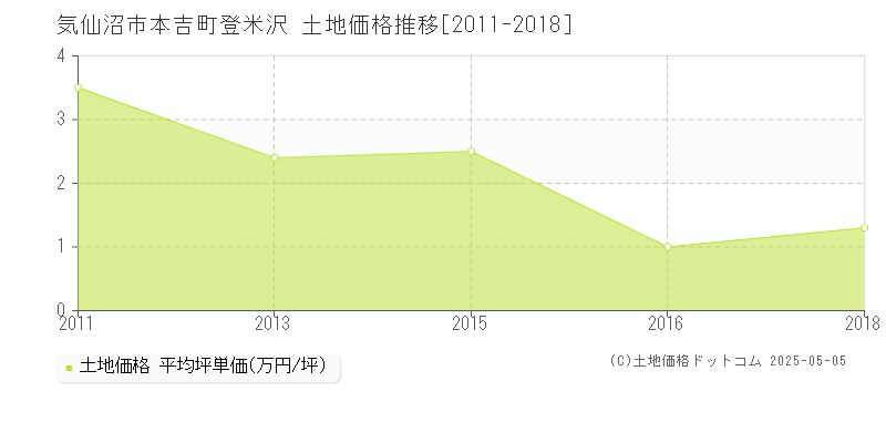 本吉町登米沢(気仙沼市)の土地価格推移グラフ(坪単価)[2011-2018年]