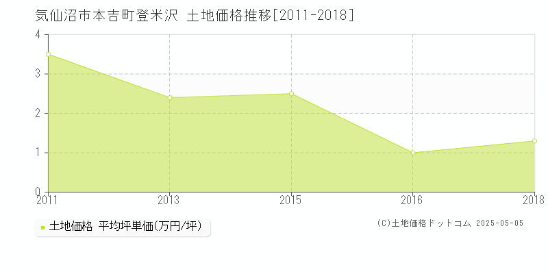 気仙沼市本吉町登米沢の土地価格推移グラフ 