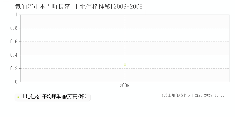 本吉町長窪(気仙沼市)の土地価格推移グラフ(坪単価)[2008-2008年]