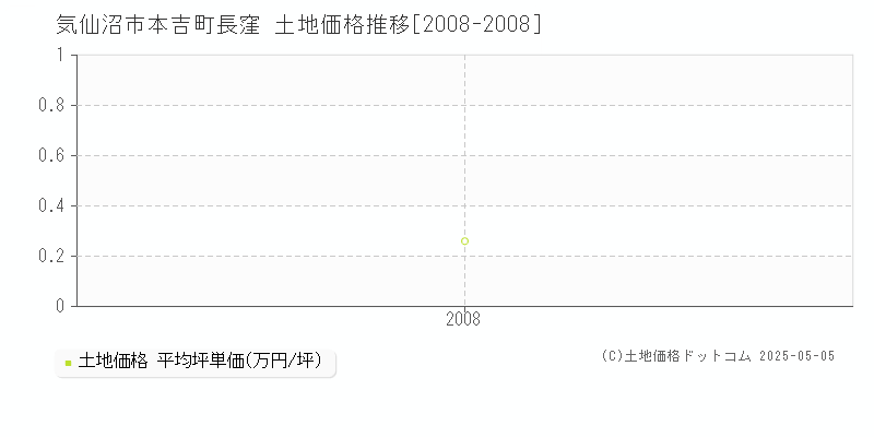 気仙沼市本吉町長窪の土地価格推移グラフ 