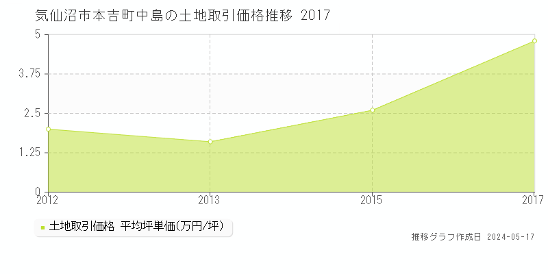 気仙沼市本吉町中島の土地価格推移グラフ 