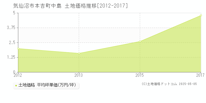 本吉町中島(気仙沼市)の土地価格推移グラフ(坪単価)[2012-2017年]