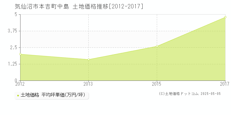 気仙沼市本吉町中島の土地価格推移グラフ 