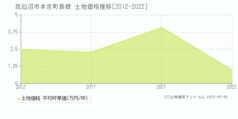 本吉町長根(気仙沼市)の土地価格推移グラフ(坪単価)[2012-2022年]