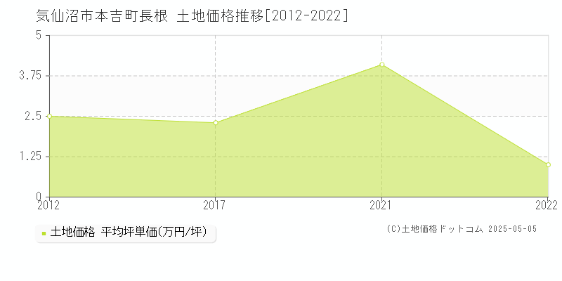 気仙沼市本吉町長根の土地価格推移グラフ 