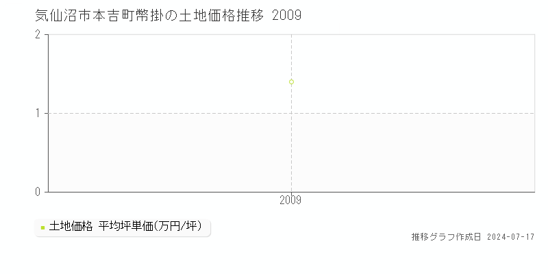 気仙沼市本吉町幣掛の土地価格推移グラフ 