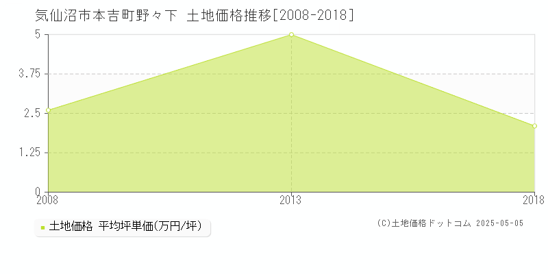 本吉町野々下(気仙沼市)の土地価格推移グラフ(坪単価)[2008-2018年]