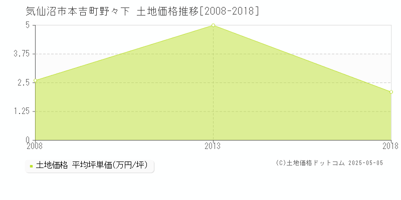 気仙沼市本吉町野々下の土地価格推移グラフ 