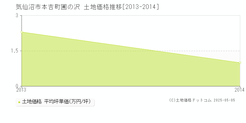 本吉町圃の沢(気仙沼市)の土地価格推移グラフ(坪単価)[2013-2014年]