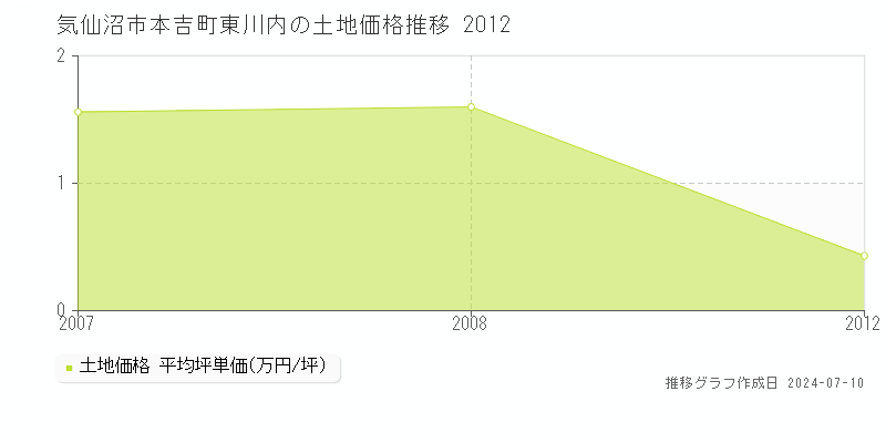 気仙沼市本吉町東川内の土地価格推移グラフ 
